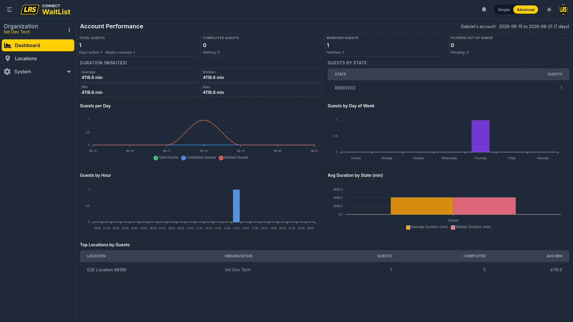 Organization Performance dashboard with guest totals, durations, and charts by day, hour, and weekday
